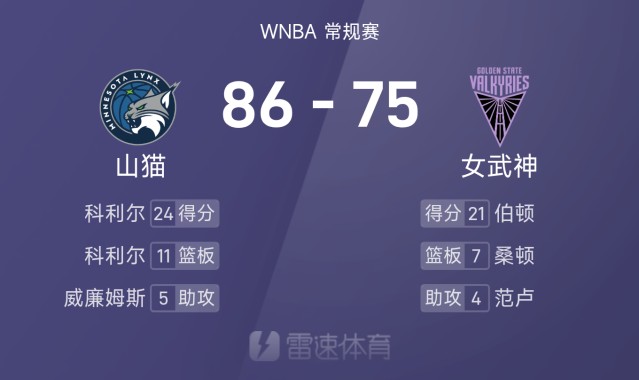 竞技宝-🏀WNBA战报：科利尔24分11板，伯顿21分，山猫86-75击败女武神